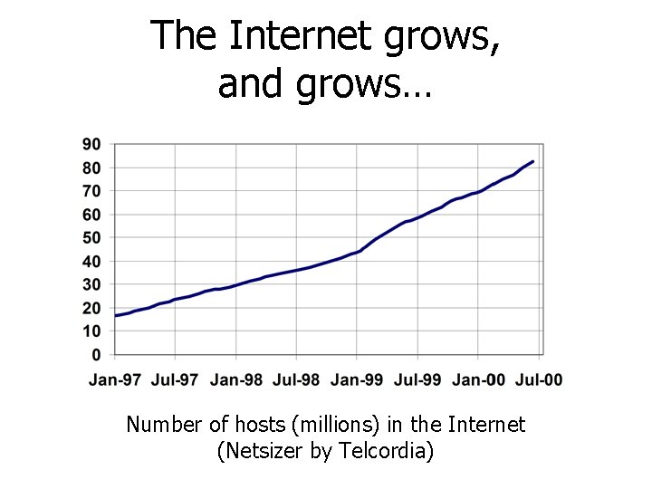 The Internet grows, and grows… Number of hosts (millions) in the Internet (Netsizer by