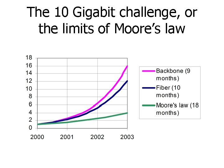 The 10 Gigabit challenge, or the limits of Moore’s law 