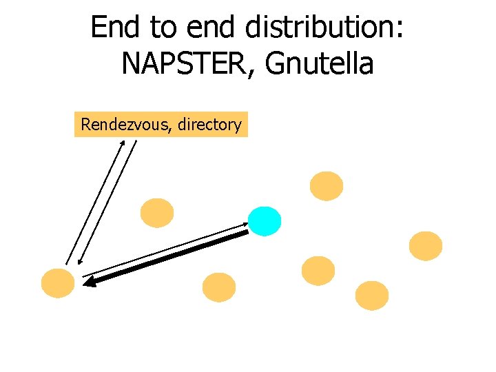 End to end distribution: NAPSTER, Gnutella Rendezvous, directory 