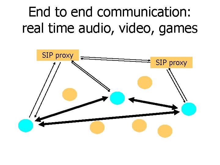 End to end communication: real time audio, video, games SIP proxy 
