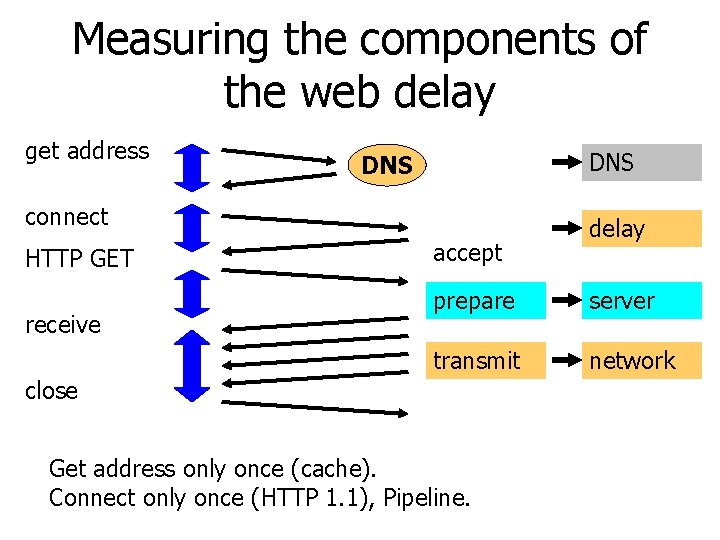 Measuring the components of the web delay get address DNS connect HTTP GET receive