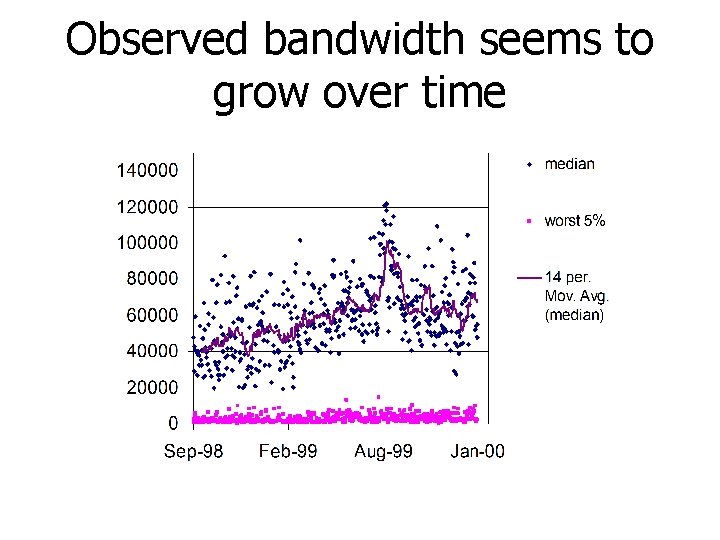 Observed bandwidth seems to grow over time 