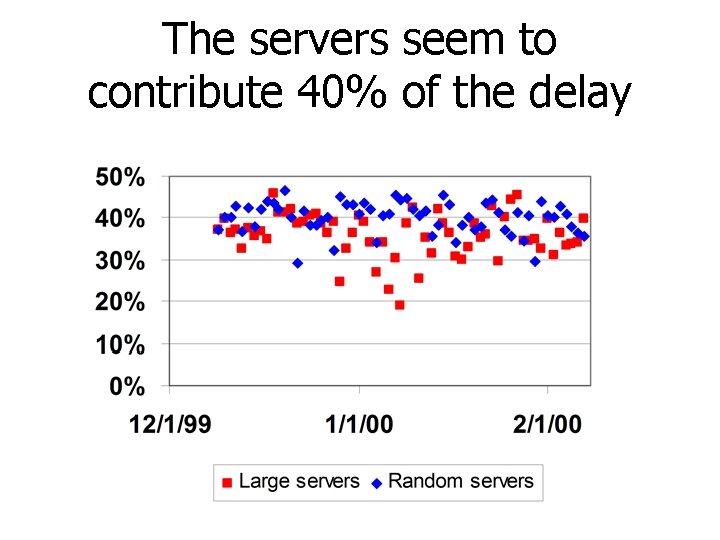 The servers seem to contribute 40% of the delay 