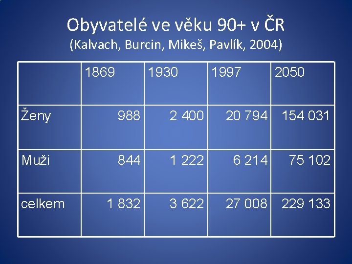 Obyvatelé ve věku 90+ v ČR (Kalvach, Burcin, Mikeš, Pavlík, 2004) 1869 1930 1997