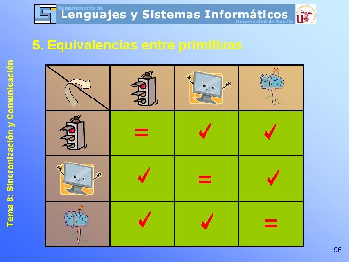 Tema 8: Sincronización y Comunicación 5. Equivalencias entre primitivas = = = 56 