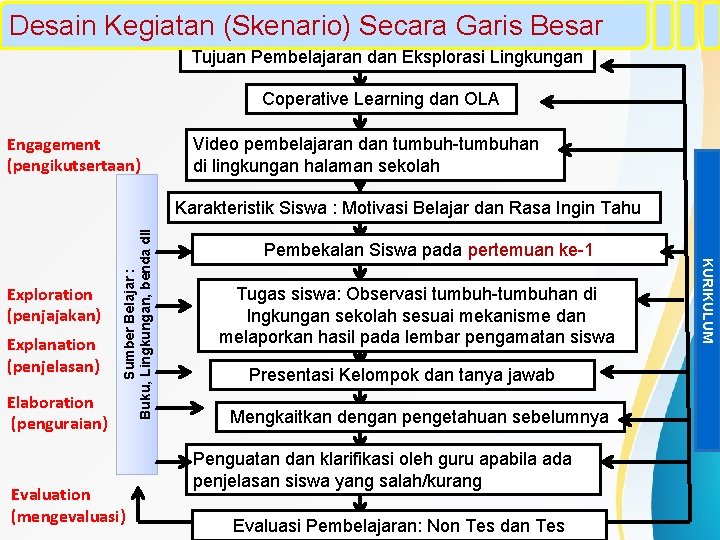 Desain Kegiatan (Skenario) Secara Garis Besar Tujuan Pembelajaran dan Eksplorasi Lingkungan Coperative Learning dan