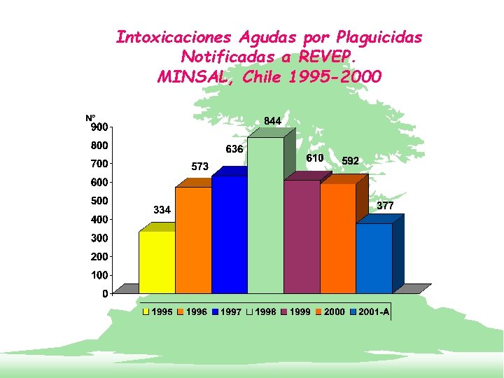 Intoxicaciones Agudas por Plaguicidas Notificadas a REVEP. MINSAL, Chile 1995 -2000 