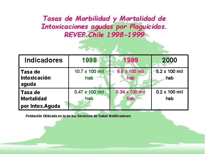 Tasas de Morbilidad y Mortalidad de Intoxicaciones agudas por Plaguicidas. REVEP. Chile 1998 -1999