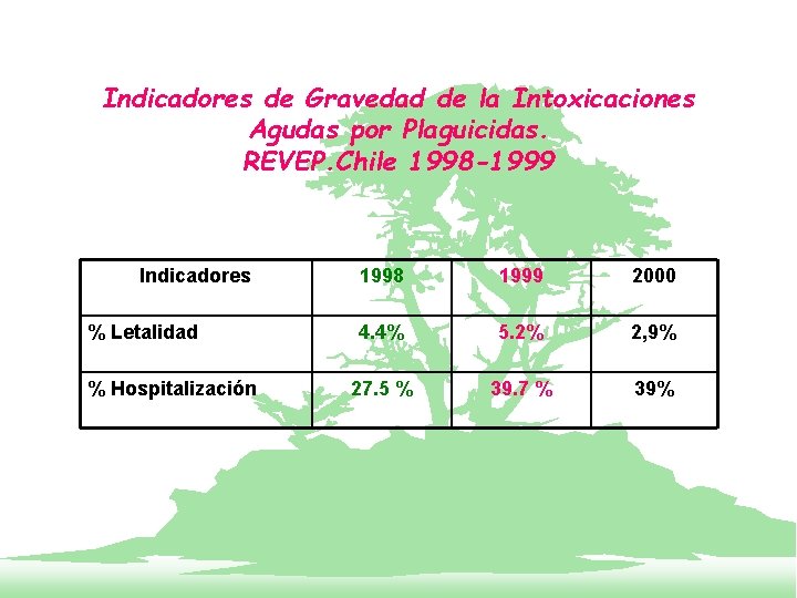 Indicadores de Gravedad de la Intoxicaciones Agudas por Plaguicidas. REVEP. Chile 1998 -1999 Indicadores