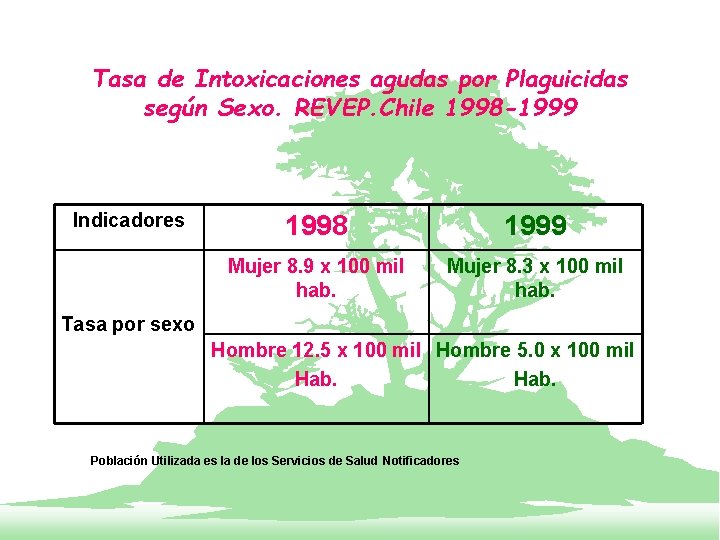 Tasa de Intoxicaciones agudas por Plaguicidas según Sexo. REVEP. Chile 1998 -1999 Indicadores 1998