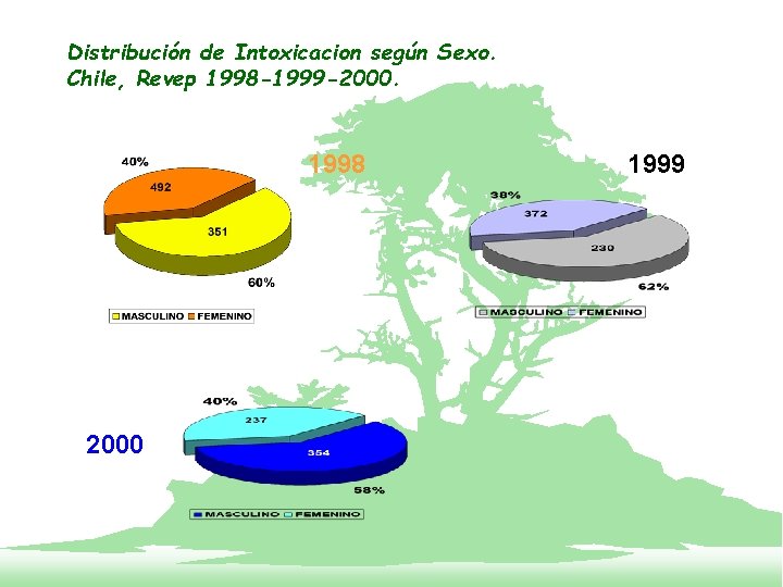 Distribución de Intoxicacion según Sexo. Chile, Revep 1998 -1999 -2000. 1998 2000 1999 