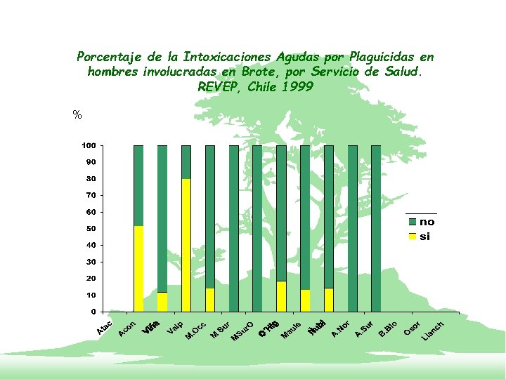 Porcentaje de la Intoxicaciones Agudas por Plaguicidas en hombres involucradas en Brote, por Servicio
