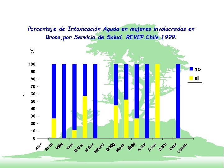 Porcentaje de Intoxicación Aguda en mujeres involucradas en Brote, por Servicio de Salud. REVEP.