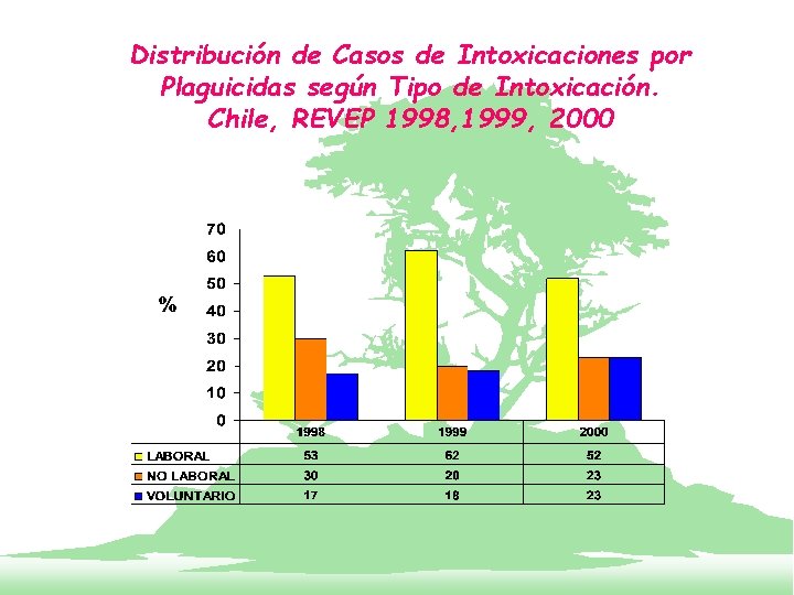 Distribución de Casos de Intoxicaciones por Plaguicidas según Tipo de Intoxicación. Chile, REVEP 1998,