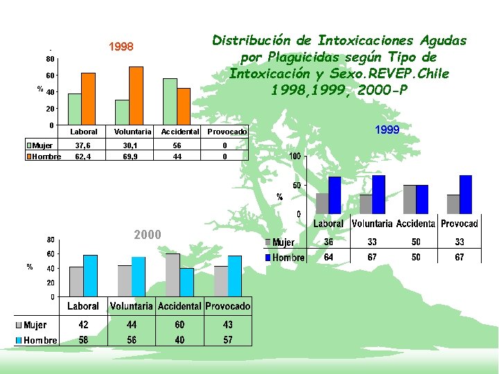 Distribución de Intoxicaciones Agudas por Plaguicidas según Tipo de Intoxicación y Sexo. REVEP. Chile