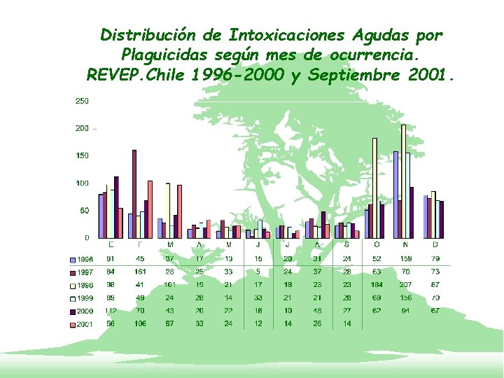 Distribución de Intoxicaciones Agudas por Plaguicidas según mes de ocurrencia. REVEP. Chile 1996 -2000