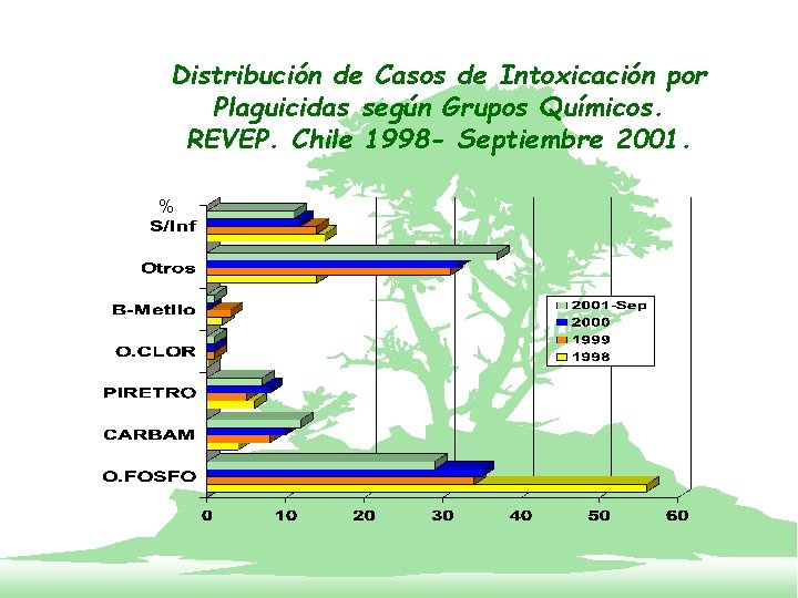 Distribución de Casos de Intoxicación por Plaguicidas según Grupos Químicos. REVEP. Chile 1998 -