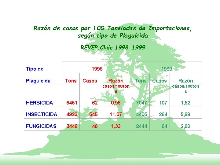Razón de casos por 100 Toneladas de Importaciones, según tipo de Plaguicida REVEP. Chile