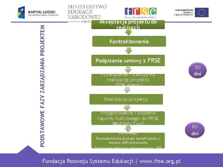 PODSTAWOWE FAZY ZARZĄDZANIA PROJEKTEM Akceptacja projektu do realizacji Kontraktowanie Podpisanie umowy z FRSE Przekazanie