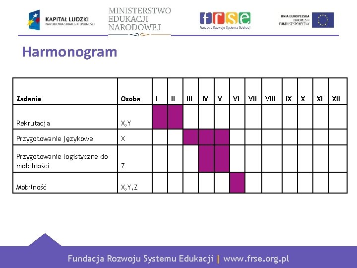 Harmonogram Zadanie Osoba Rekrutacja X, Y Przygotowanie językowe X Przygotowanie logistyczne do mobilności Z