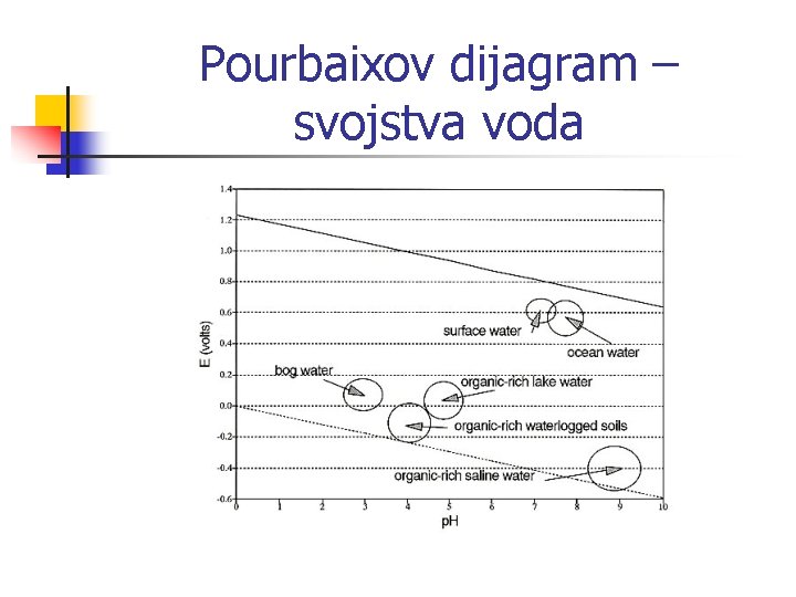 Pourbaixov dijagram – svojstva voda 