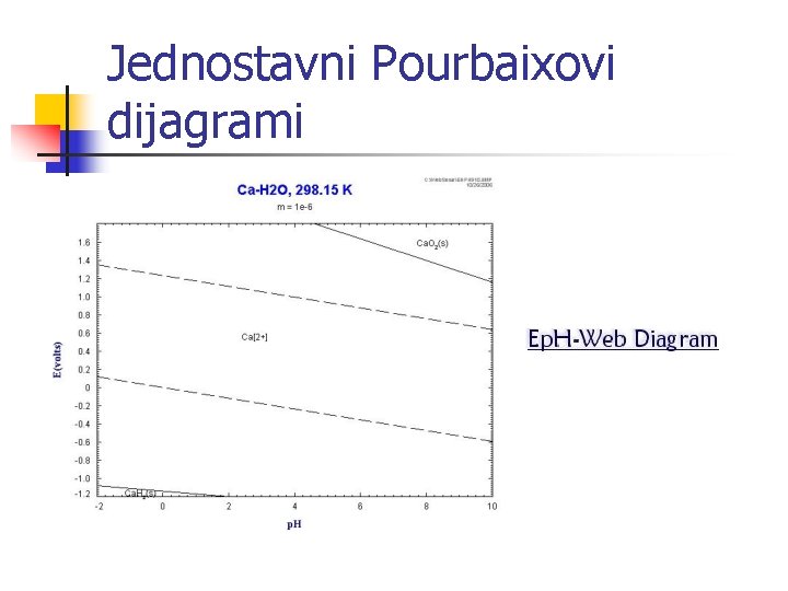 Jednostavni Pourbaixovi dijagrami 