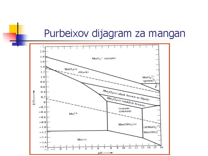 Purbeixov dijagram za mangan 