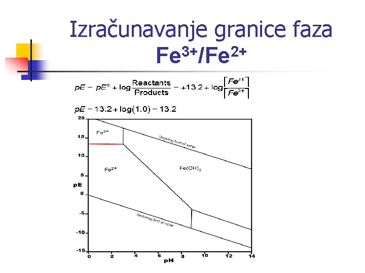 Izračunavanje granice faza 3+ 2+ Fe /Fe 