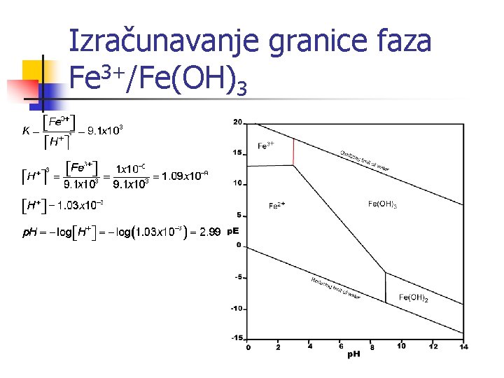 Izračunavanje granice faza Fe 3+/Fe(OH)3 