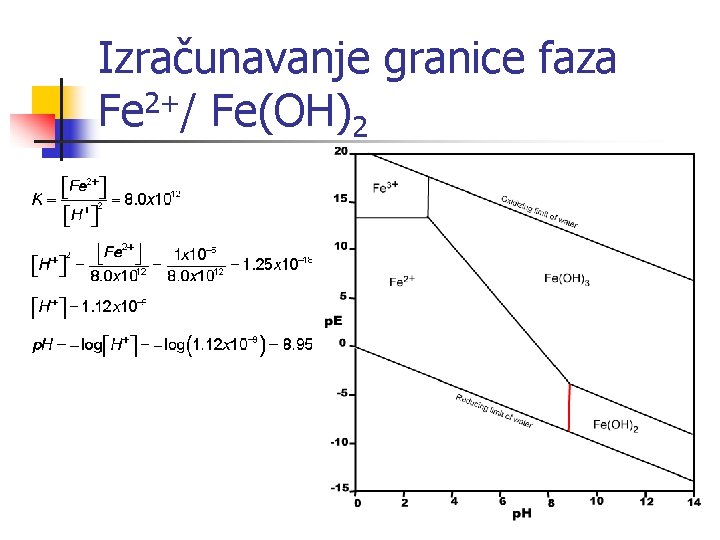 Izračunavanje granice faza Fe 2+/ Fe(OH)2 