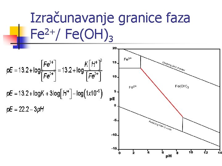 Izračunavanje granice faza Fe 2+/ Fe(OH)3 