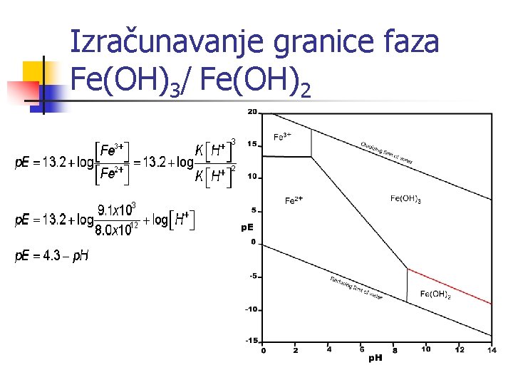 Izračunavanje granice faza Fe(OH)3/ Fe(OH)2 