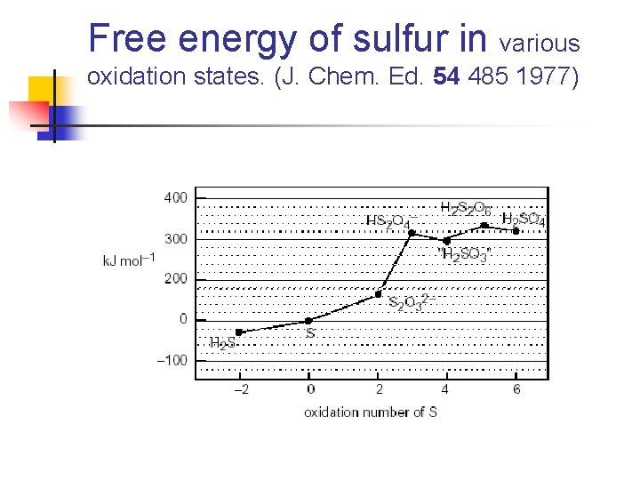 Free energy of sulfur in various oxidation states. (J. Chem. Ed. 54 485 1977)
