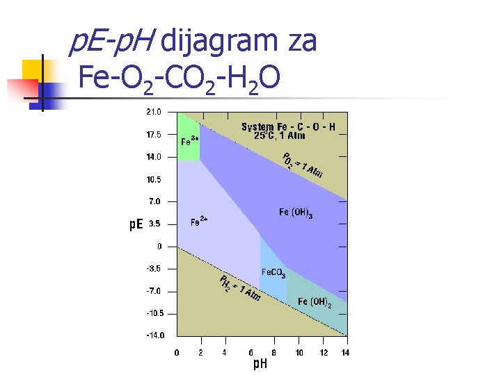 p. E-p. H dijagram za Fe-O 2 -CO 2 -H 2 O 