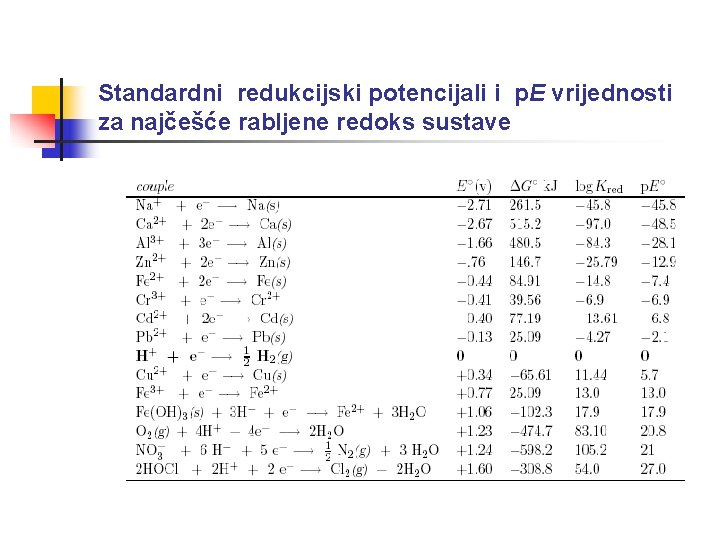 Standardni redukcijski potencijali i p. E vrijednosti za najčešće rabljene redoks sustave 