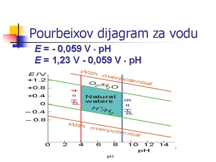 Pourbeixov dijagram za vodu E = - 0, 059 V p. H E =