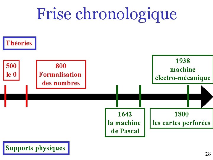 Frise chronologique Théories 500 le 0 1938 machine électro-mécanique 800 Formalisation des nombres 1642