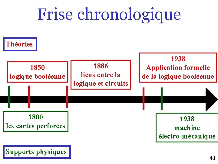 Frise chronologique Théories 1850 logique booléenne 1800 les cartes perforées Supports physiques 1886 liens