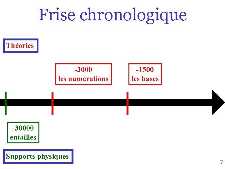 Frise chronologique Théories -3000 les numérations -1500 les bases -30000 entailles Supports physiques 7