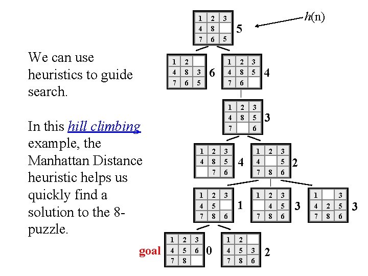 1 4 7 We can use heuristics to guide search. 1 4 7 In