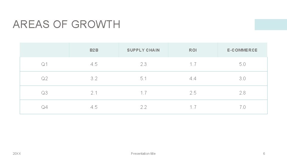 AREAS OF GROWTH 20 XX B 2 B SUPPLY CHAIN ROI E-COMMERCE Q 1