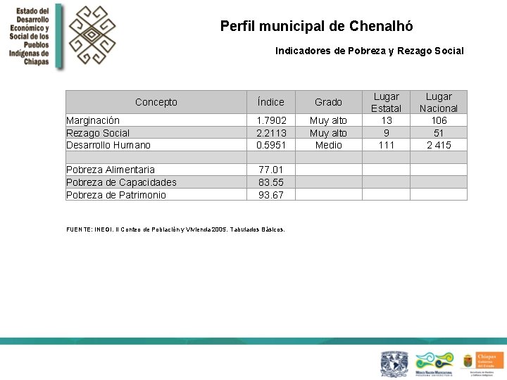 Perfil municipal de Chenalhó Indicadores de Pobreza y Rezago Social Concepto Índice Grado Marginación