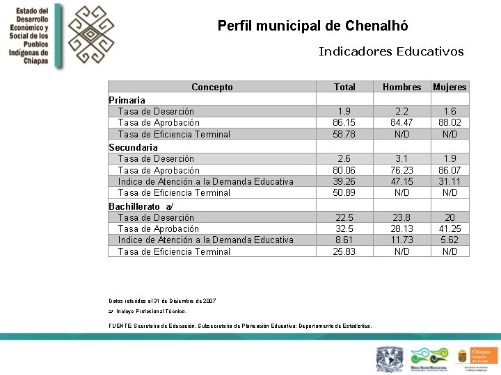 Perfil municipal de Chenalhó Indicadores Educativos Concepto Primaria Tasa de Deserción Tasa de Aprobación