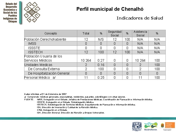 Perfil municipal de Chenalhó Indicadores de Salud Concepto Población Derechohabiente IMSS ISSSTE ISSTECH Población
