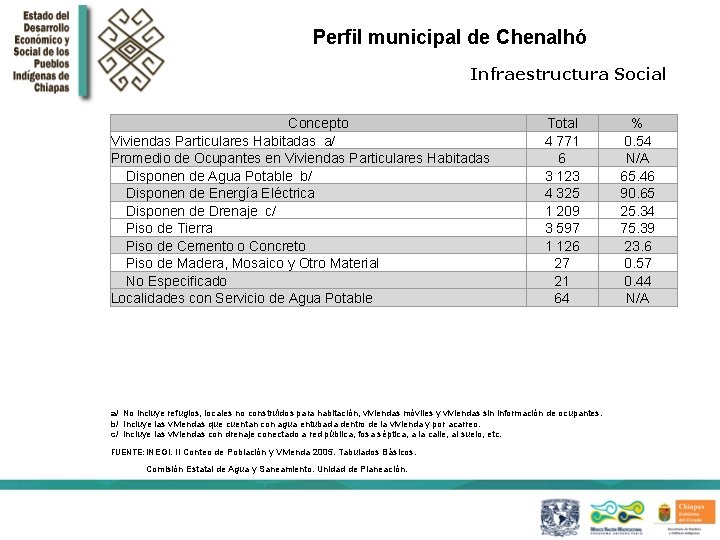 Perfil municipal de Chenalhó Infraestructura Social Concepto Viviendas Particulares Habitadas a/ Promedio de Ocupantes