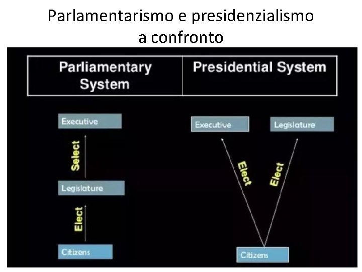 Parlamentarismo e presidenzialismo a confronto 