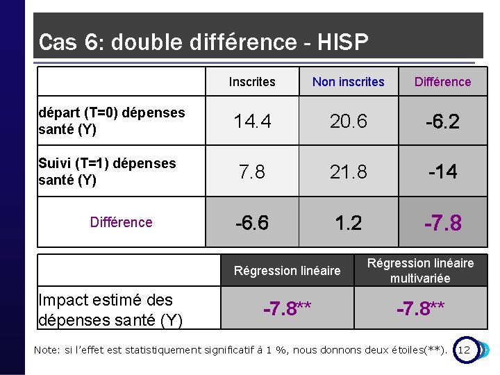 Cas 6: double différence - HISP départ (T=0) dépenses santé (Y) Suivi (T=1) dépenses