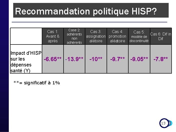 Recommandation politique HISP? Case 2: Estimated impact on mean per 3: capita consumption Cas