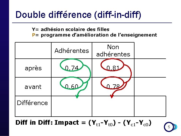 Double différence (diff-in-diff) Y= adhésion scolaire des filles P= programme d’amélioration de l’enseignement Adhérentes