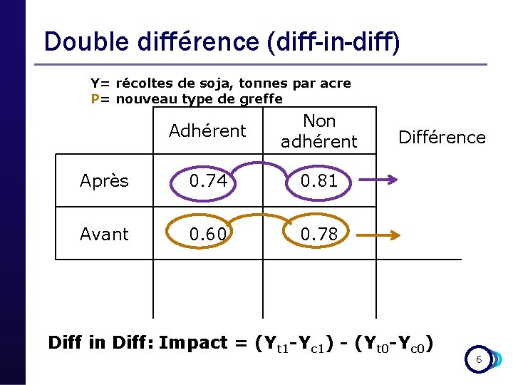 Double différence (diff-in-diff) Y= récoltes de soja, tonnes par acre P= nouveau type de